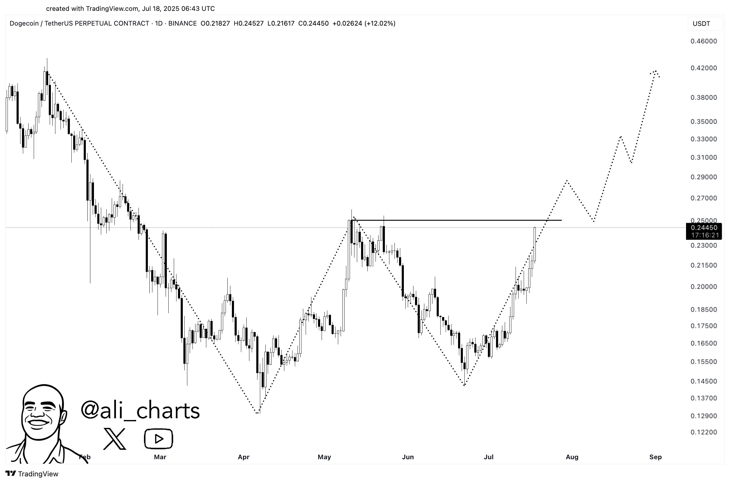 DOGE technical breakout