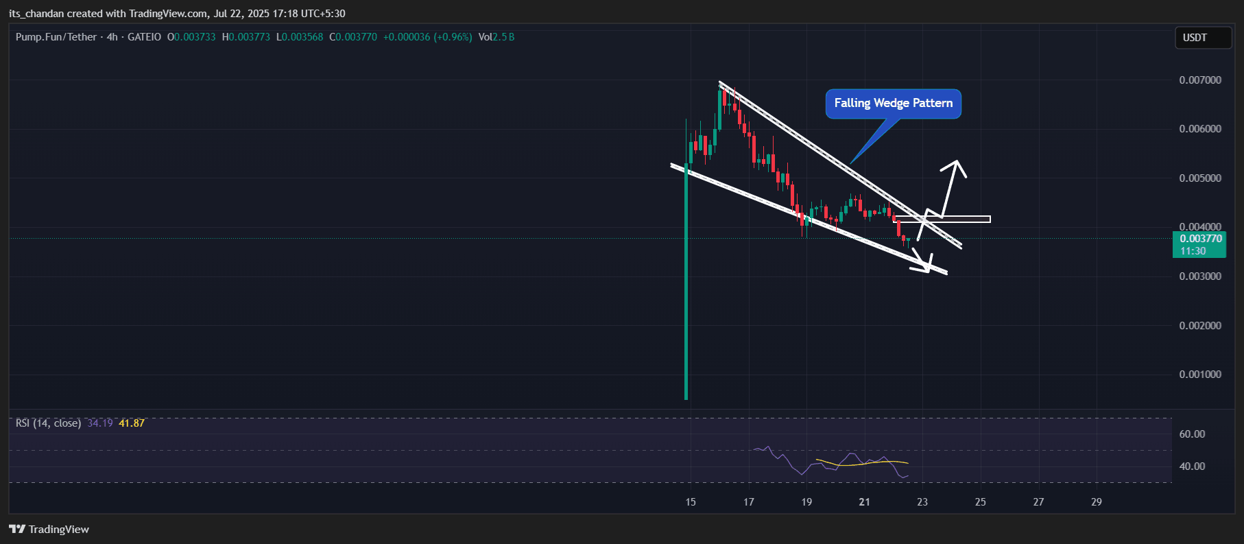 Pump.fun (PUMP) price action