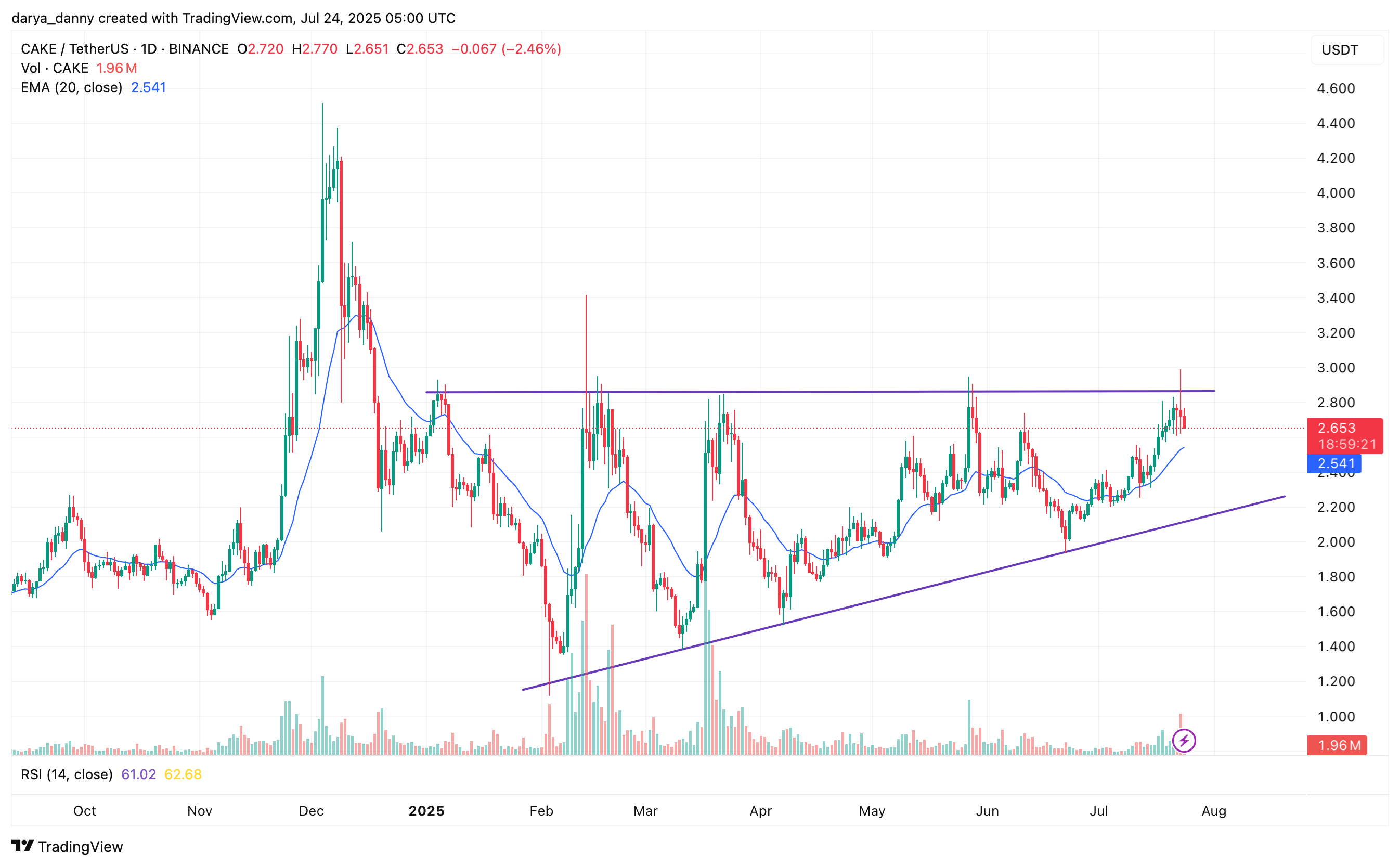 PancakeSwap’s Infinity hits Base chain. Will CAKE price follow and hit new highs? - 2