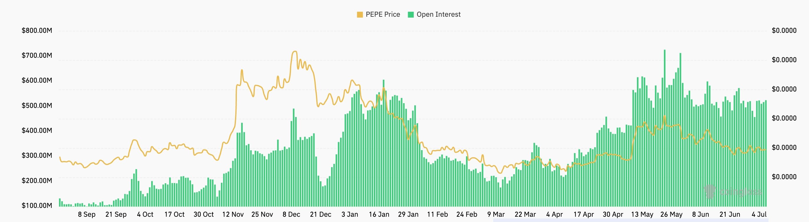 Pepe open interest