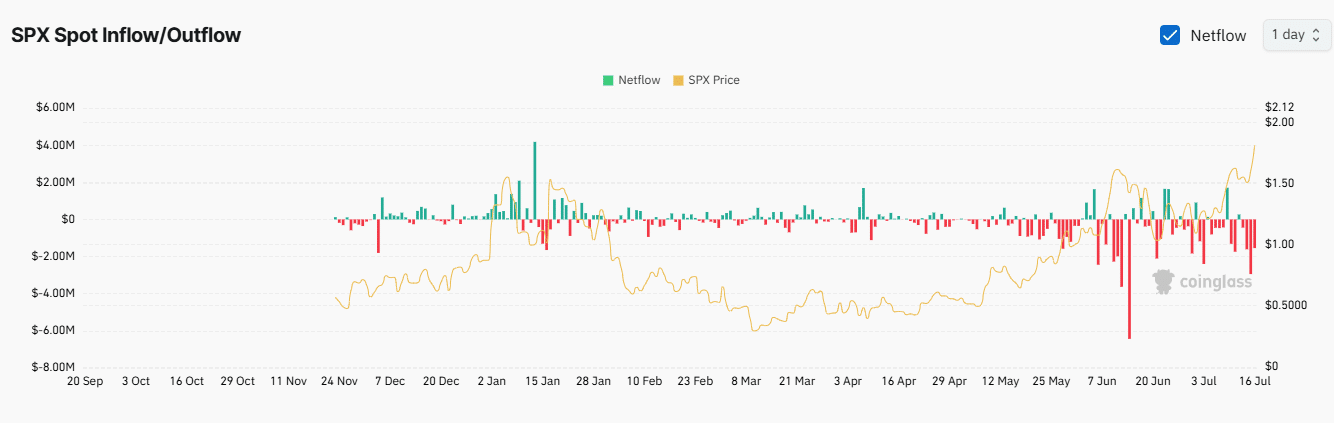 SPX spot exchange netflow.