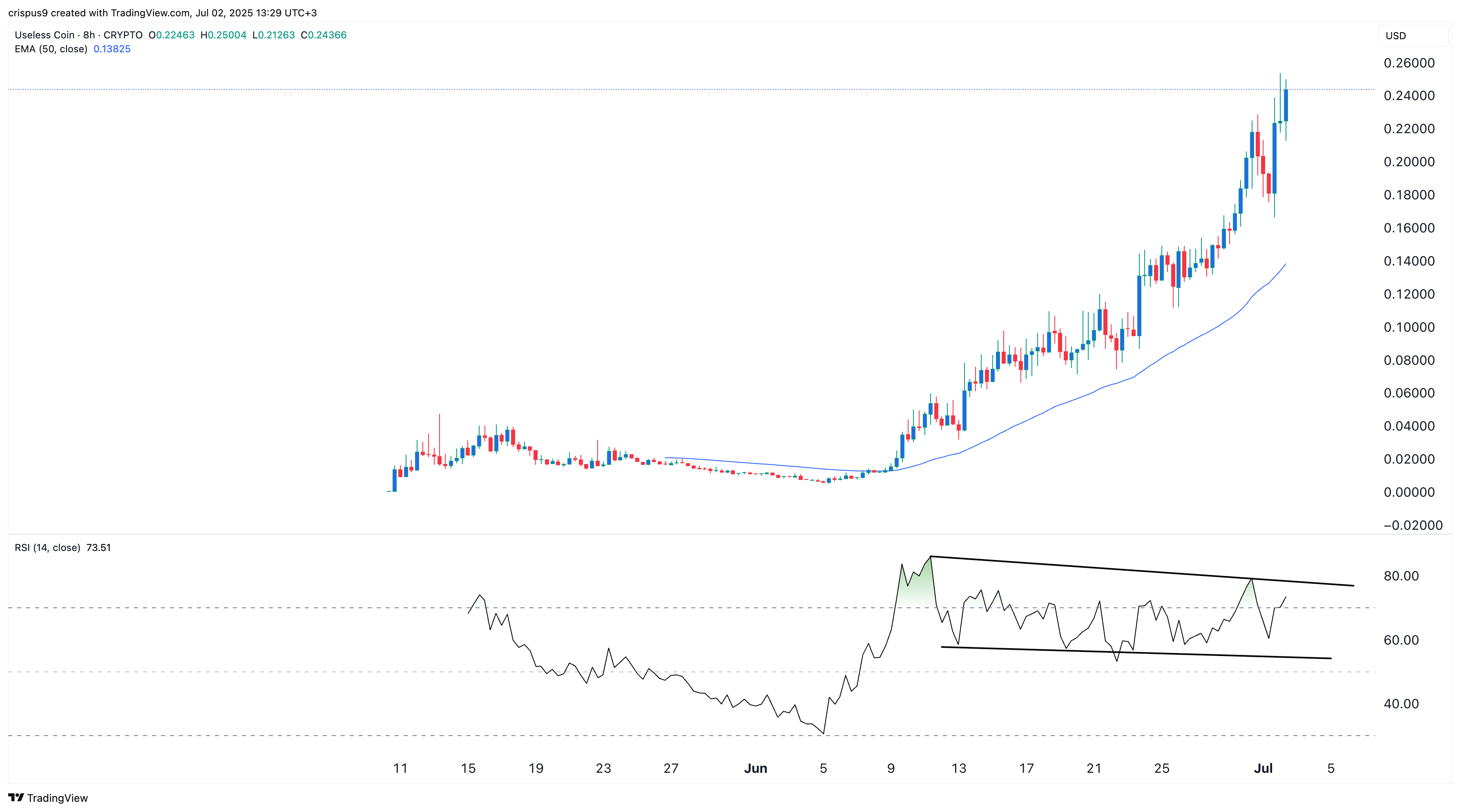 Useless Coin rally at risk as whales and smart money start selling - 1