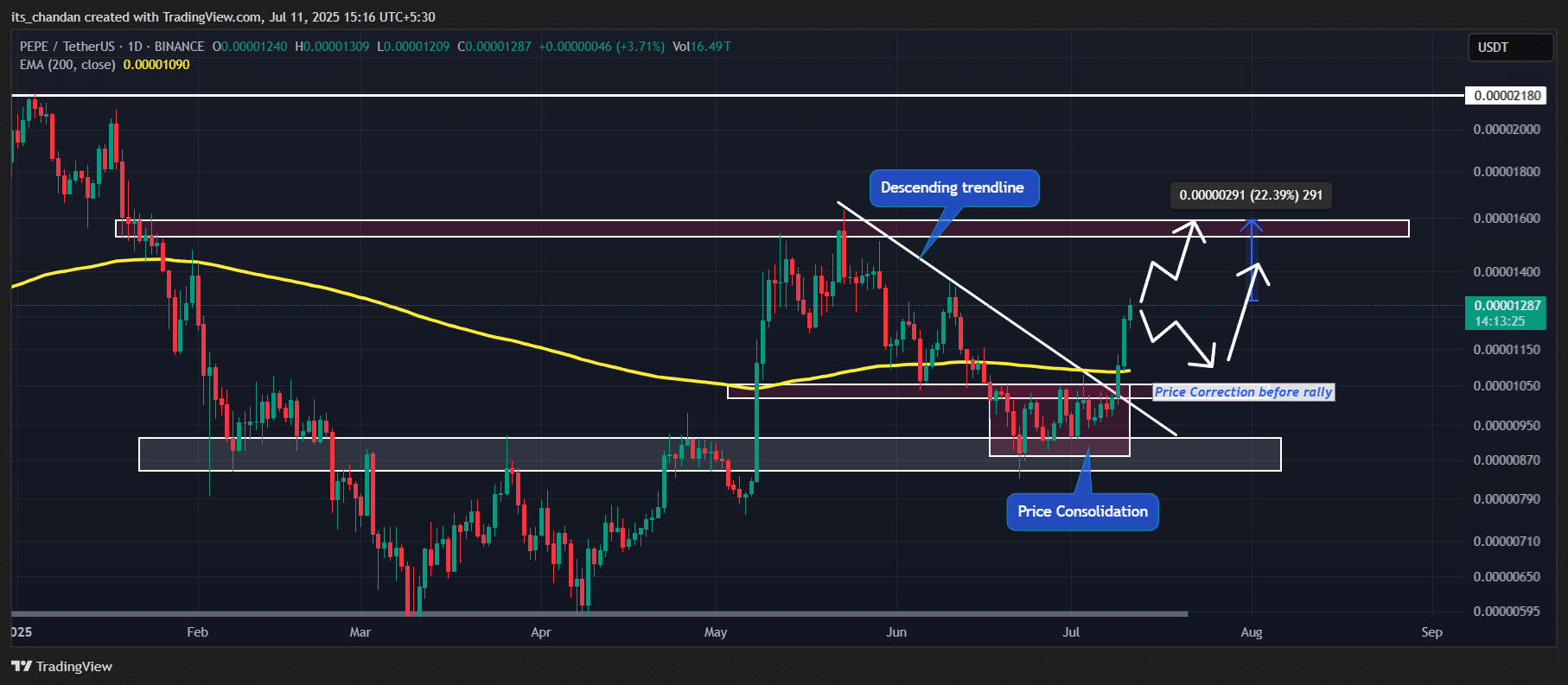 PEPE technical analysis