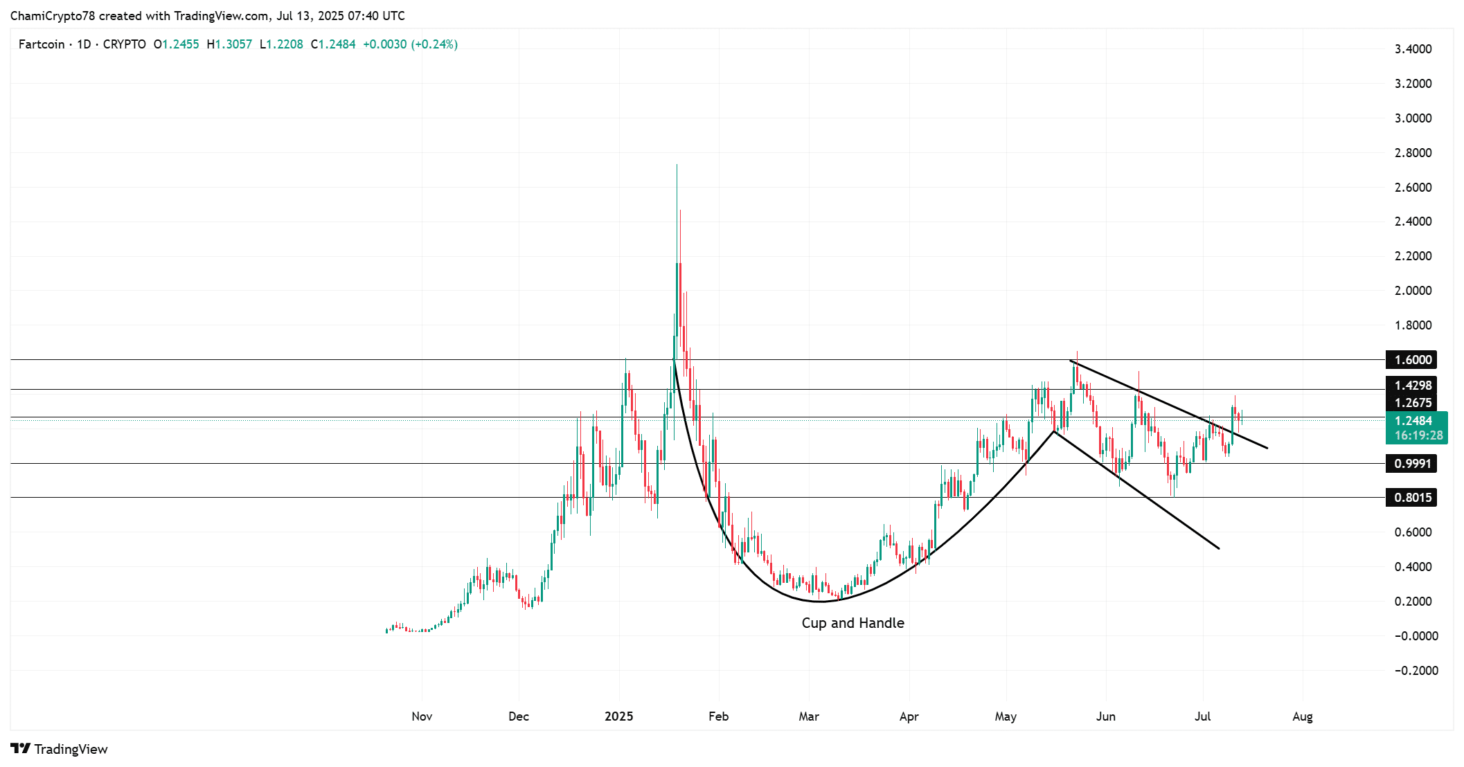 Fartcoin chart outlook