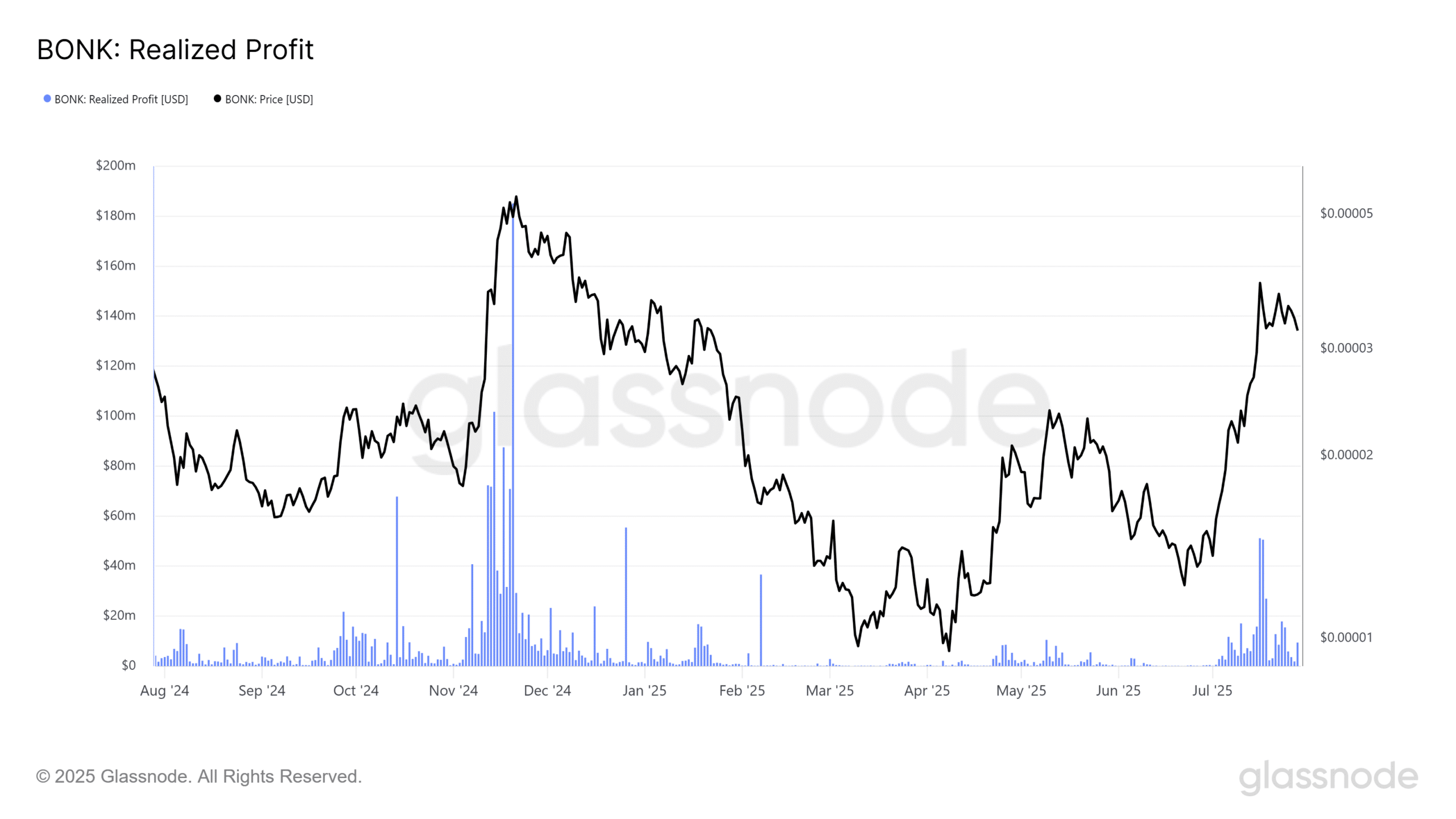 BONK profit