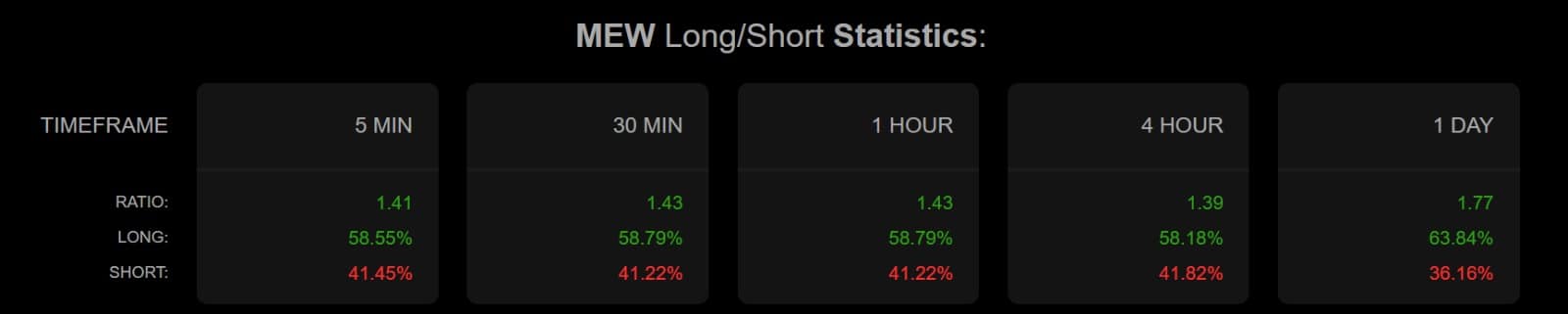 MEW long short ratio