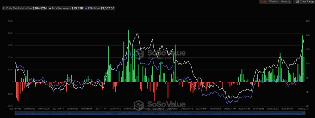 Ethereum price is soaring: these 4 charts show why - 1
