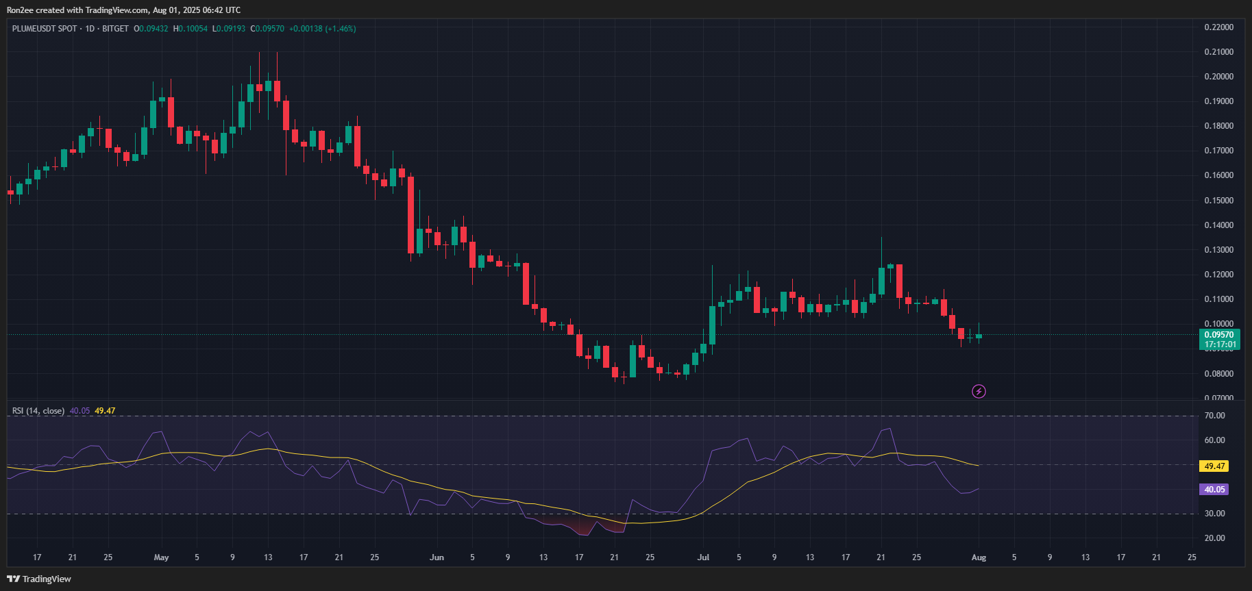 PLUME could rally 40% as smart money ramps up accumulation - 3