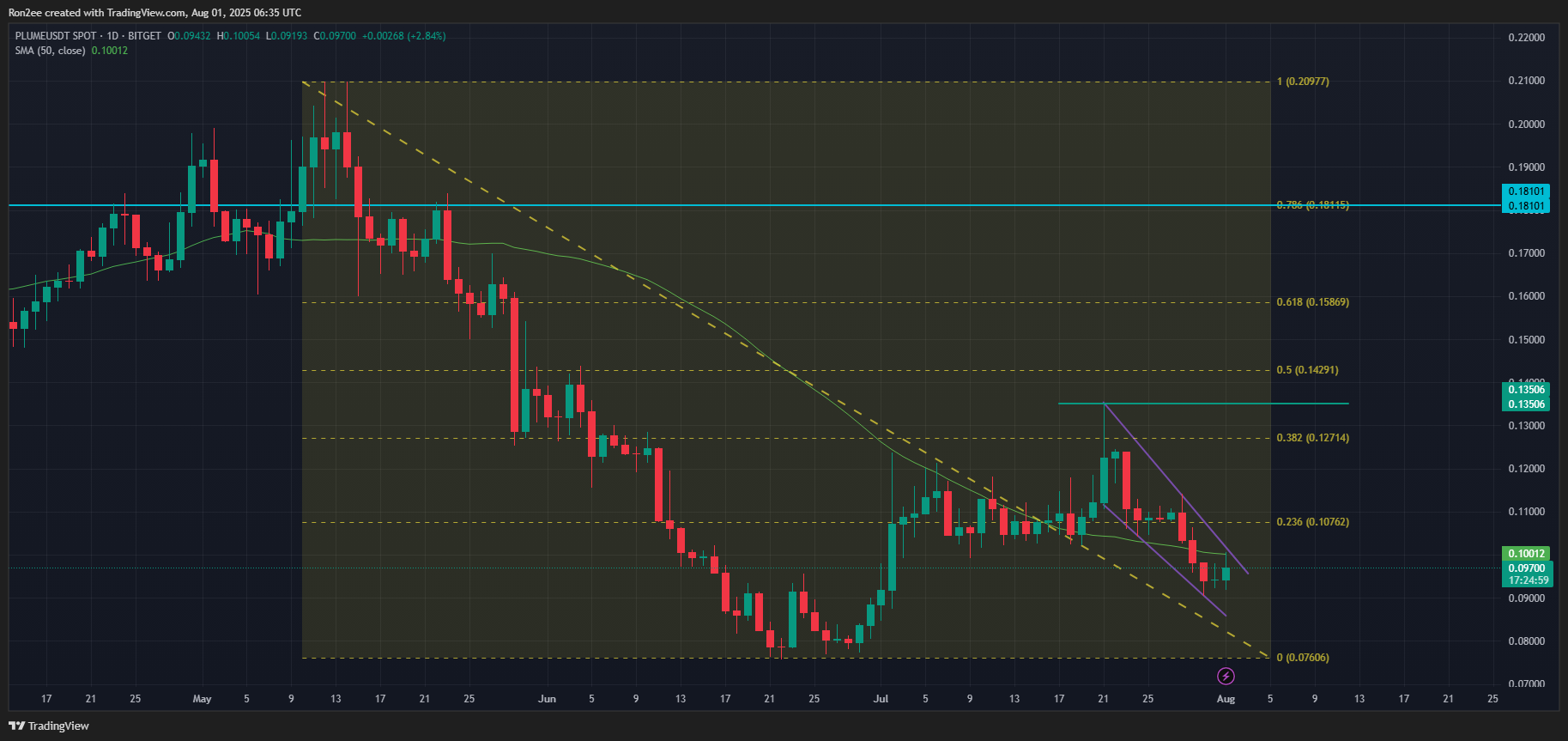 PLUME could rally 40% as smart money ramps up accumulation - 2