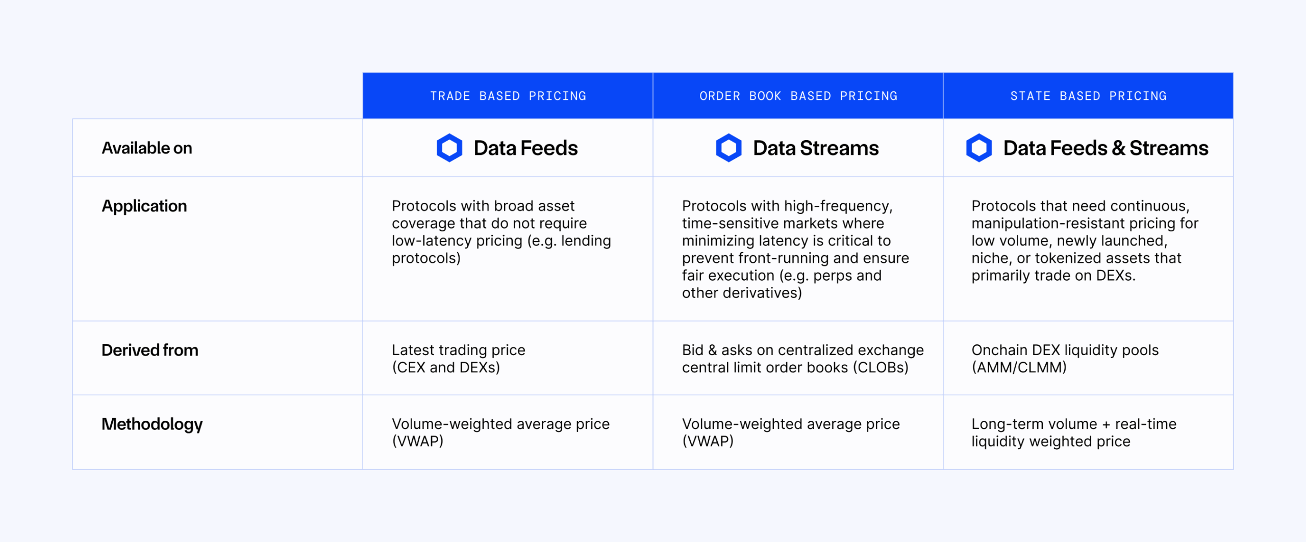 Different pricing methodologies utilized in Chainlink Data Feeds and Data Streams.