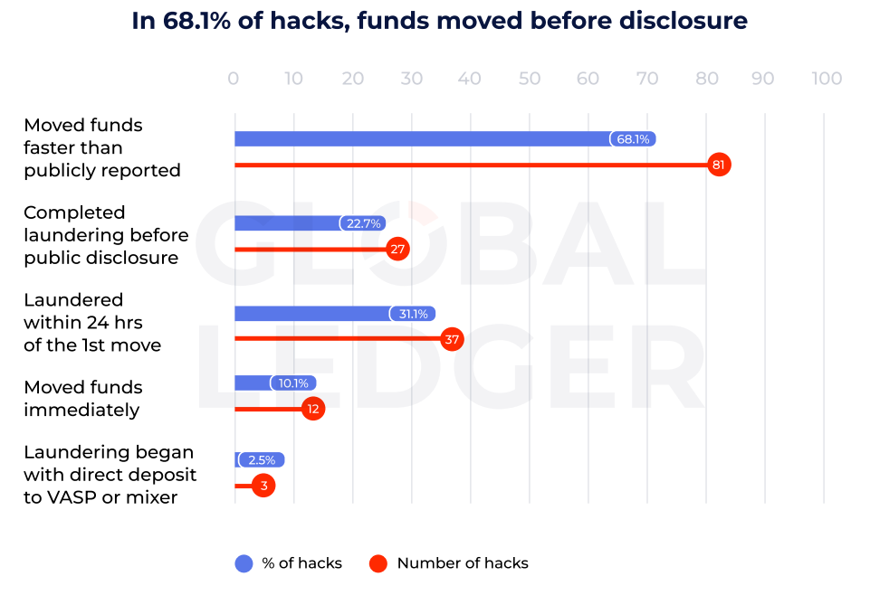 Hackers ditch mixers for bridges in lightning-fast crypto laundering play, analysts say - 2
