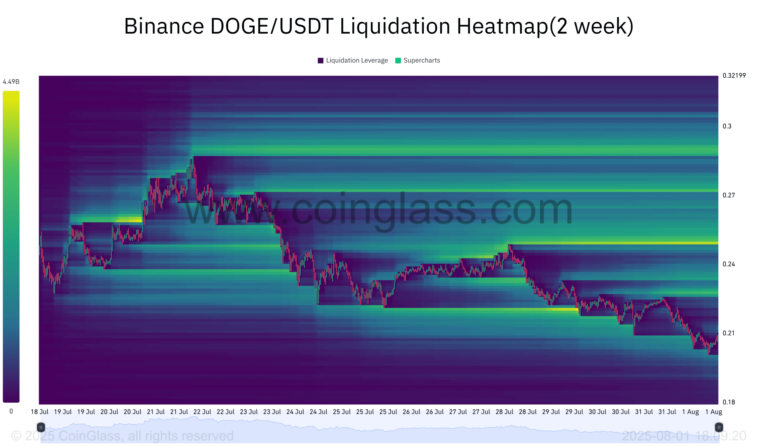Dogecoin Liquidation Heatmap 2-week