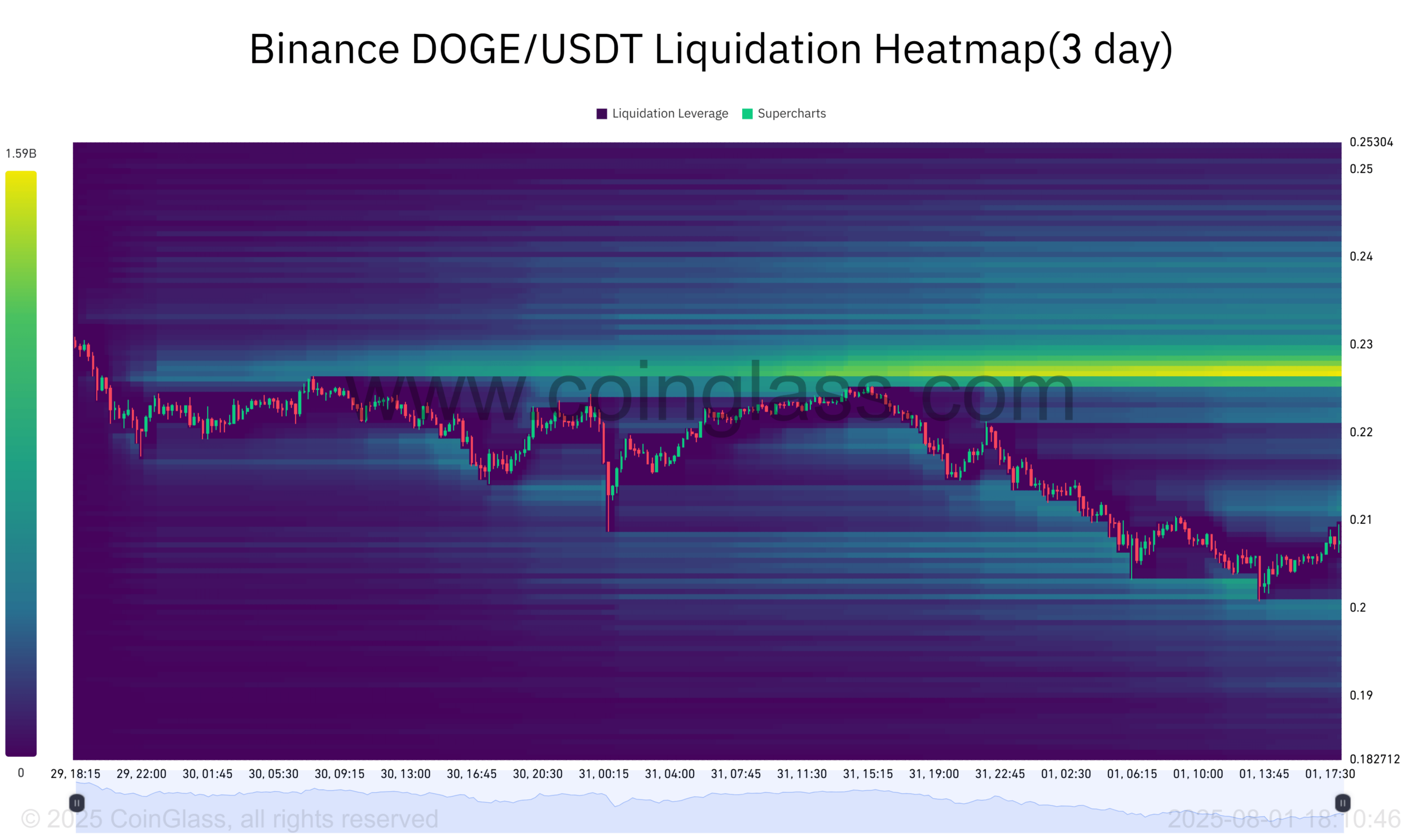 Dogecoin Liquidation Heatmap 3-day