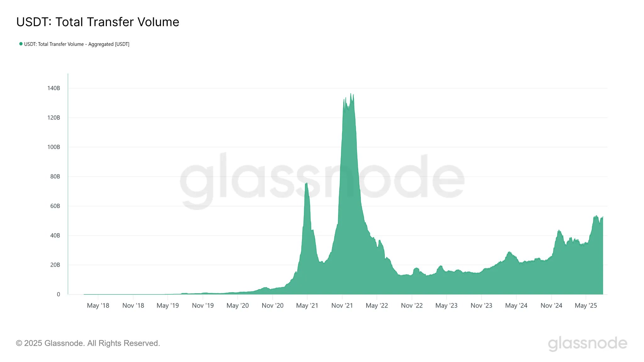 USDT Transfer Volume