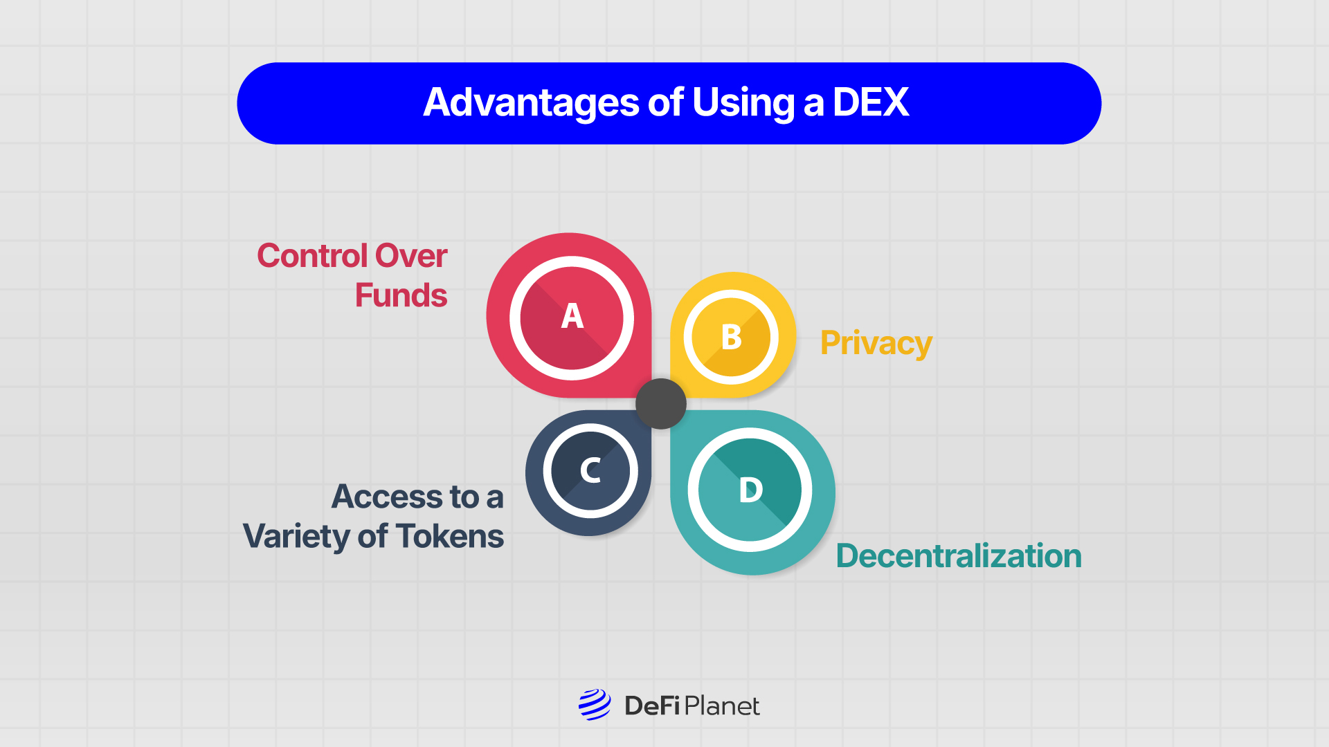 Image showing the Advantages of Using a DEX on DeFi Planet