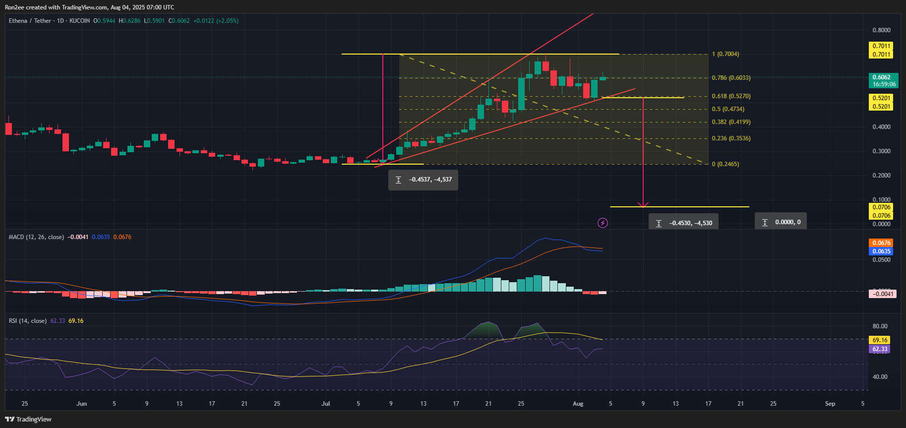 Ethena’s multi-week rally at risk as whales exit ahead of 171m token unlock  - 2