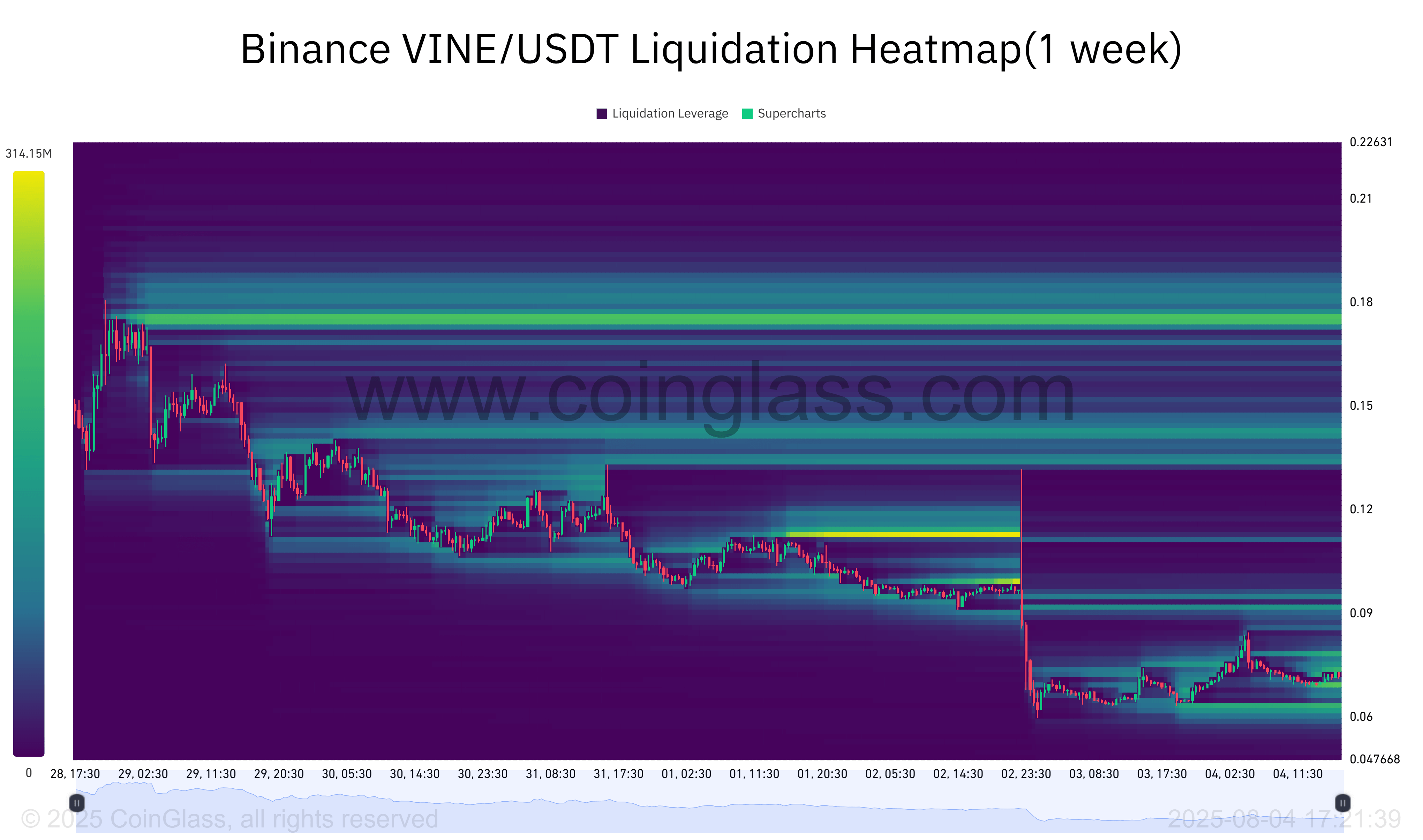 Vine Coin 1-week Liquidation Heatmap