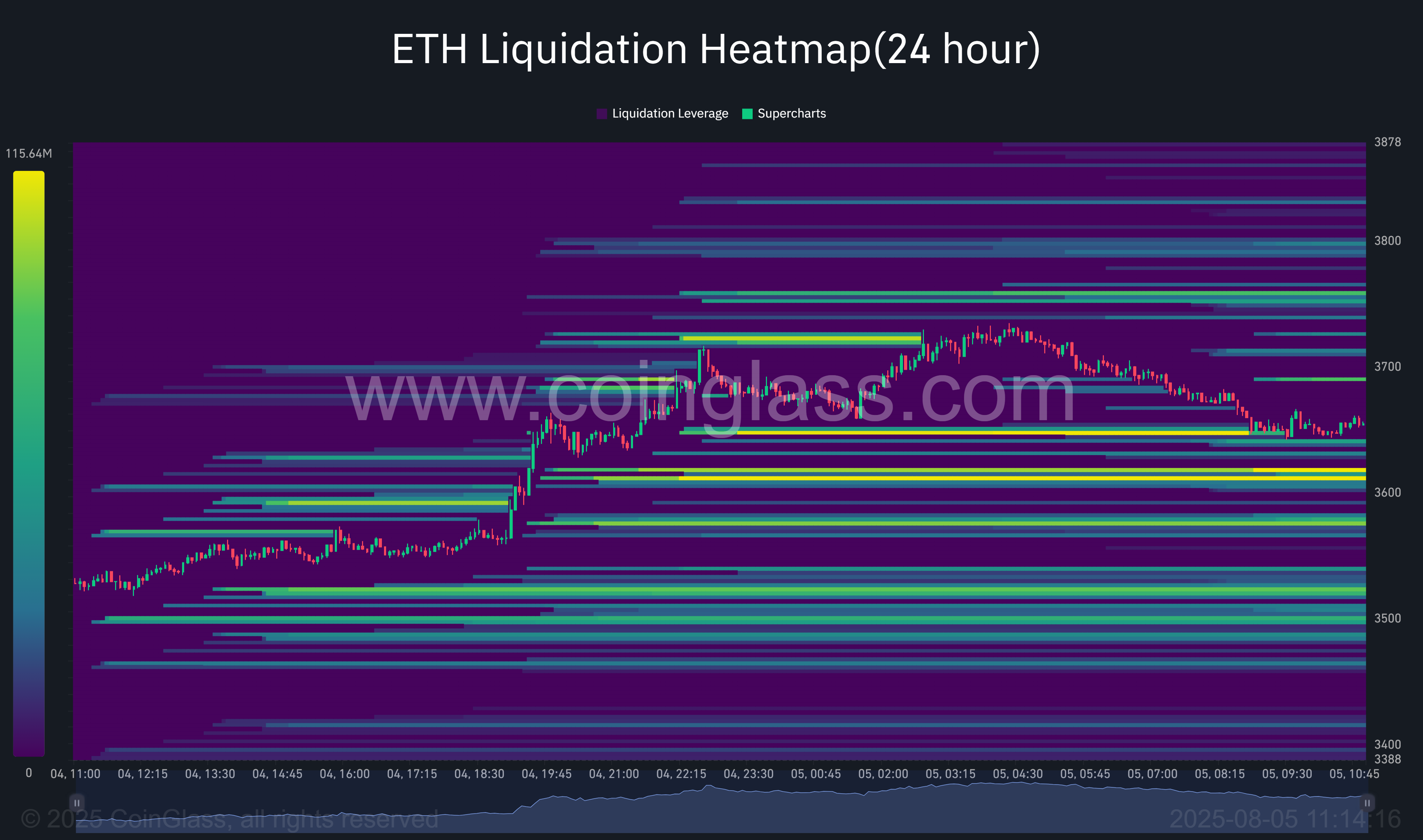 Can Ethereum break $3,800 next as whales and institutions load up? - 2
