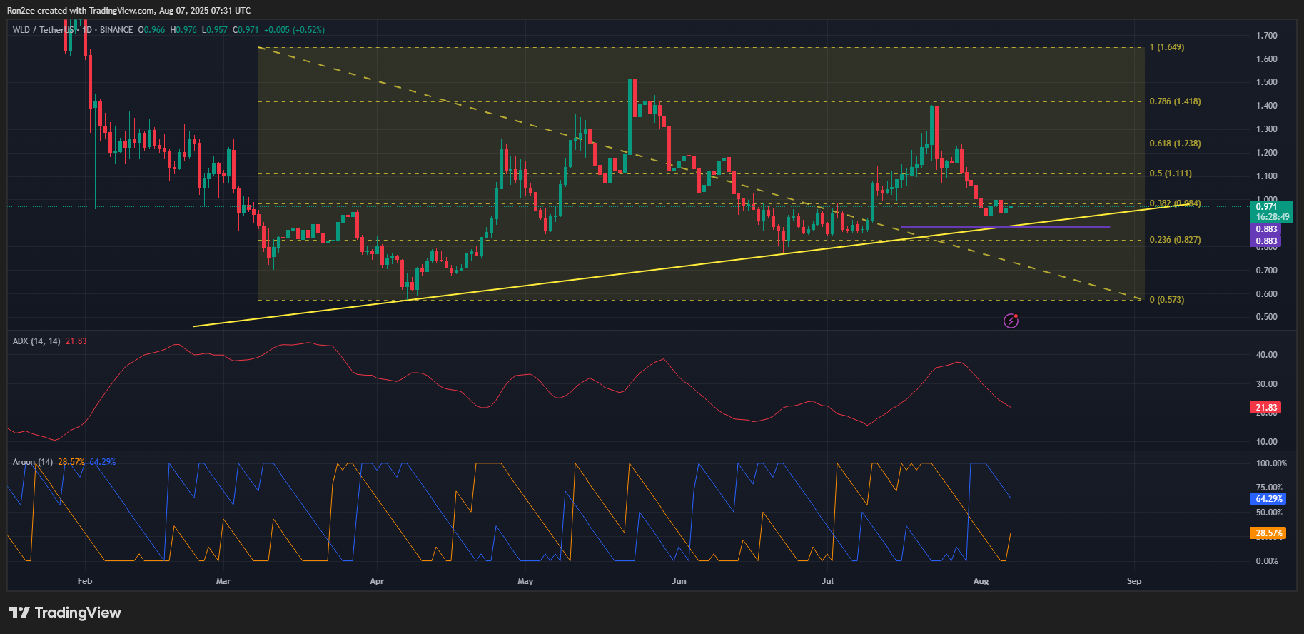 TOSHI and WLD rally amid Binance.US listing, how high can these tokens go? - 4