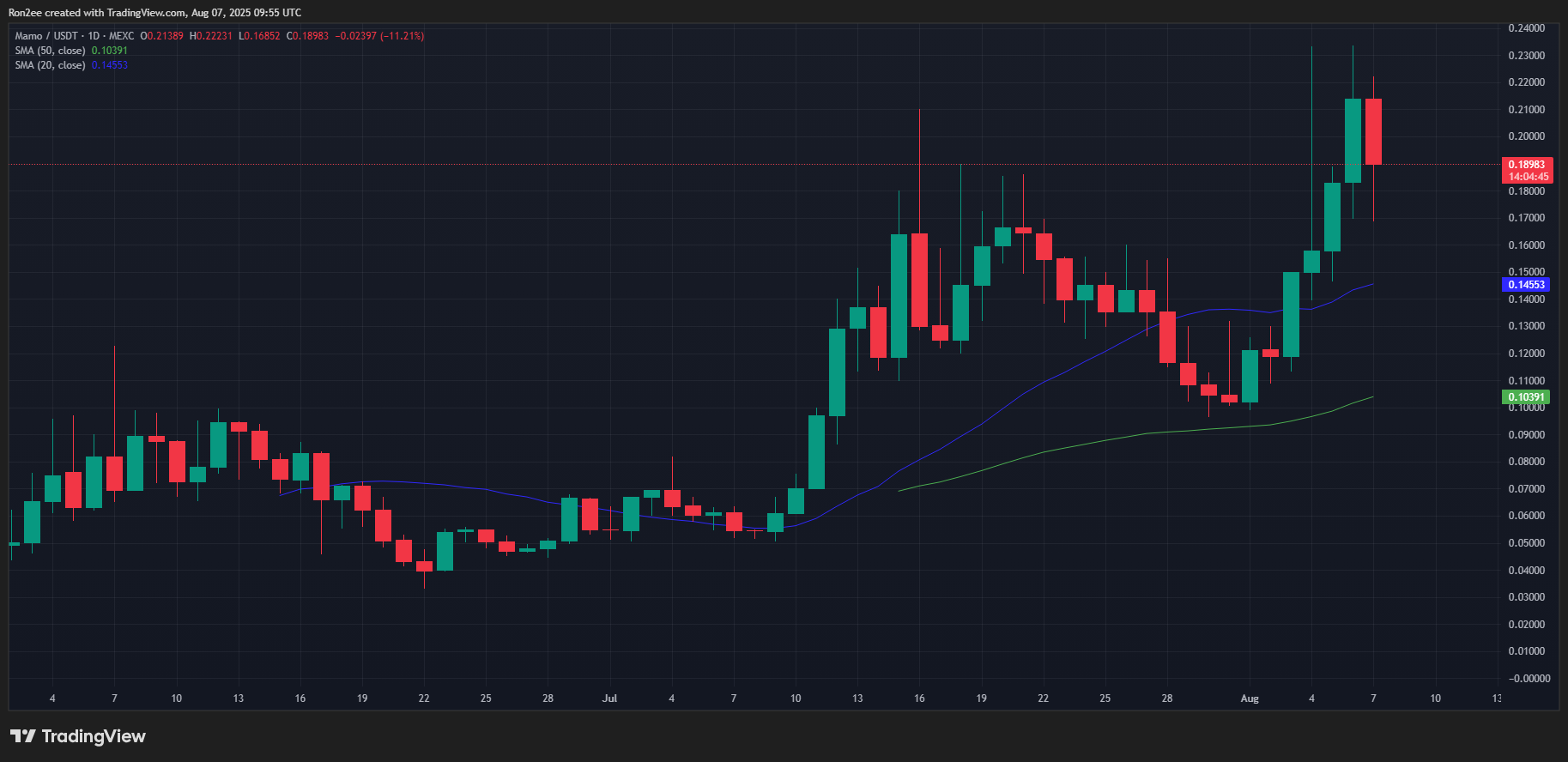 MAMO crashes after Coinbase debut despite 120% weekly surge — is the run out of steam? - 2