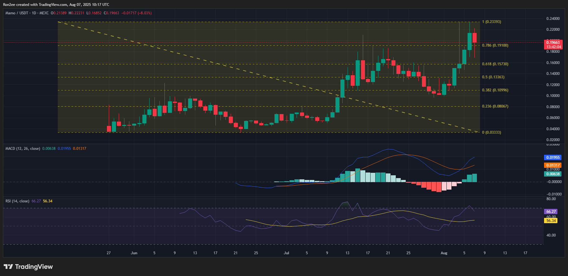 MAMO crashes after Coinbase debut despite 120% weekly surge — is the run out of steam? - 3