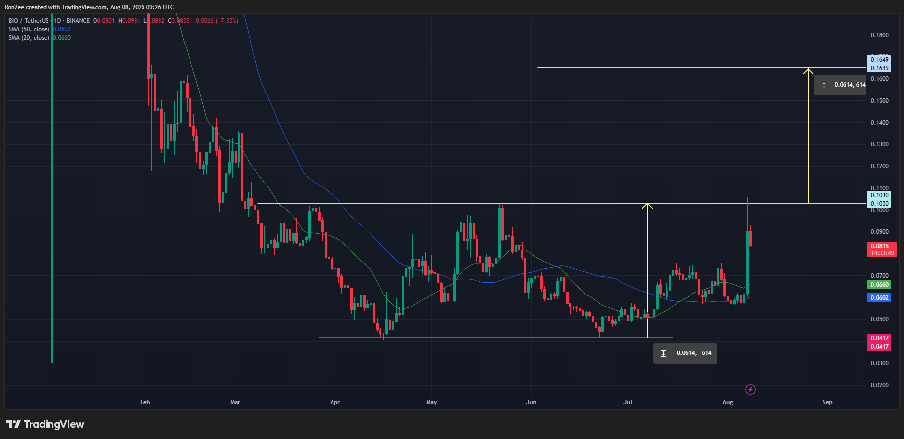 Here's why Bio Protocol rallied over 70% today - 2