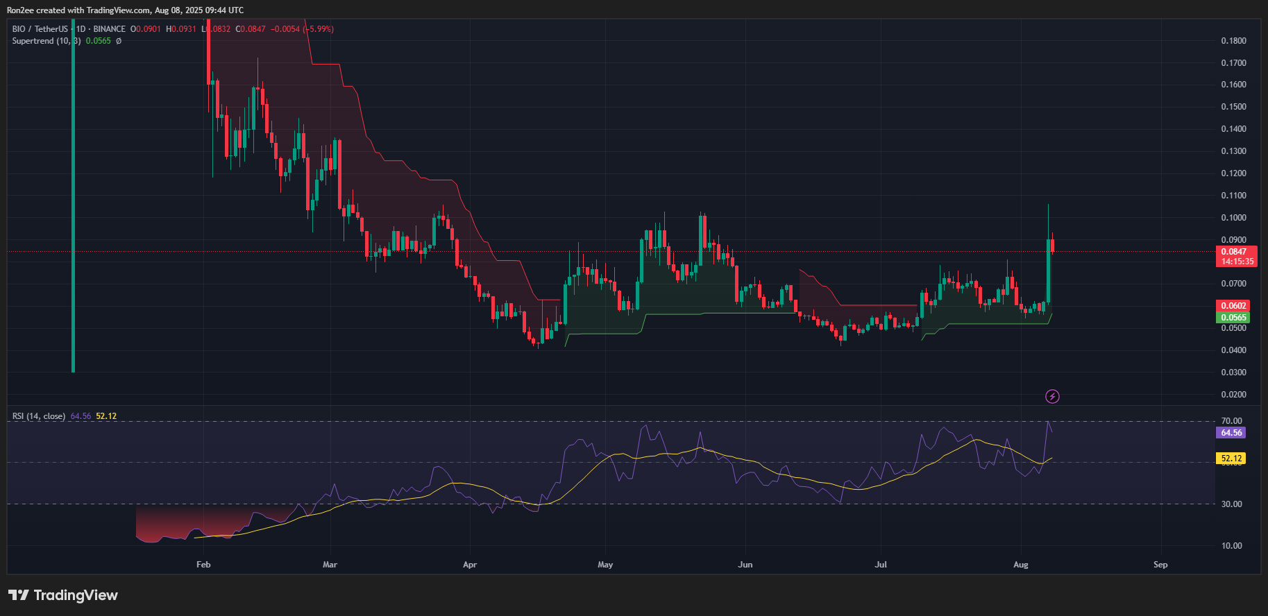 Here's why Bio Protocol rallied over 70% today - 3