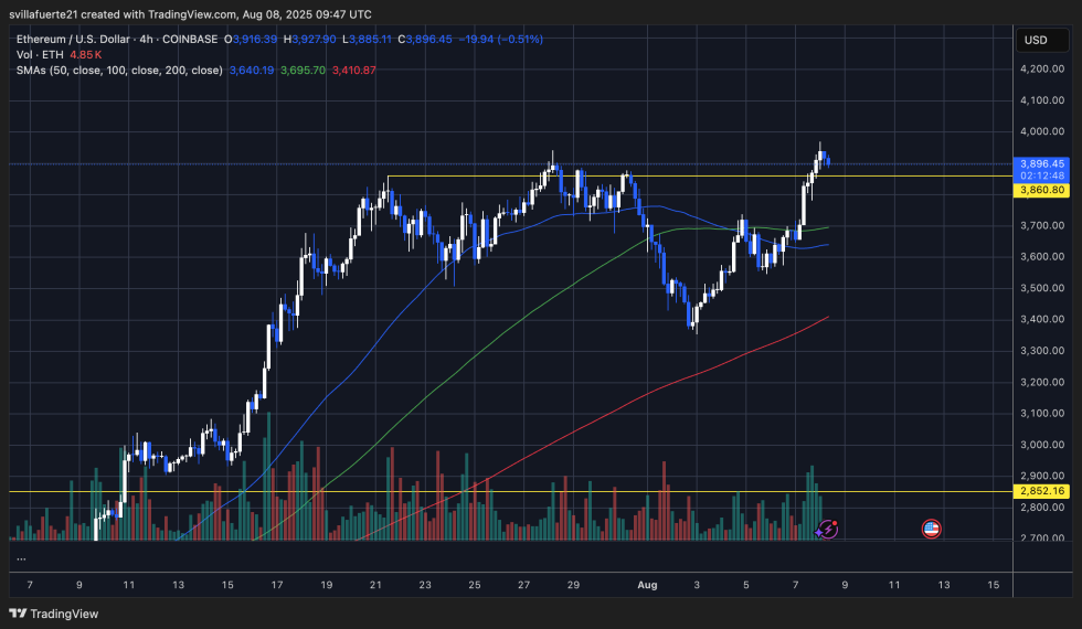 Ethereum testing critical level | Source: ETHUSDT chart on TradingView