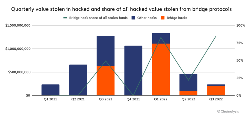 Hacked Value Stolen from Bridge Protocol.