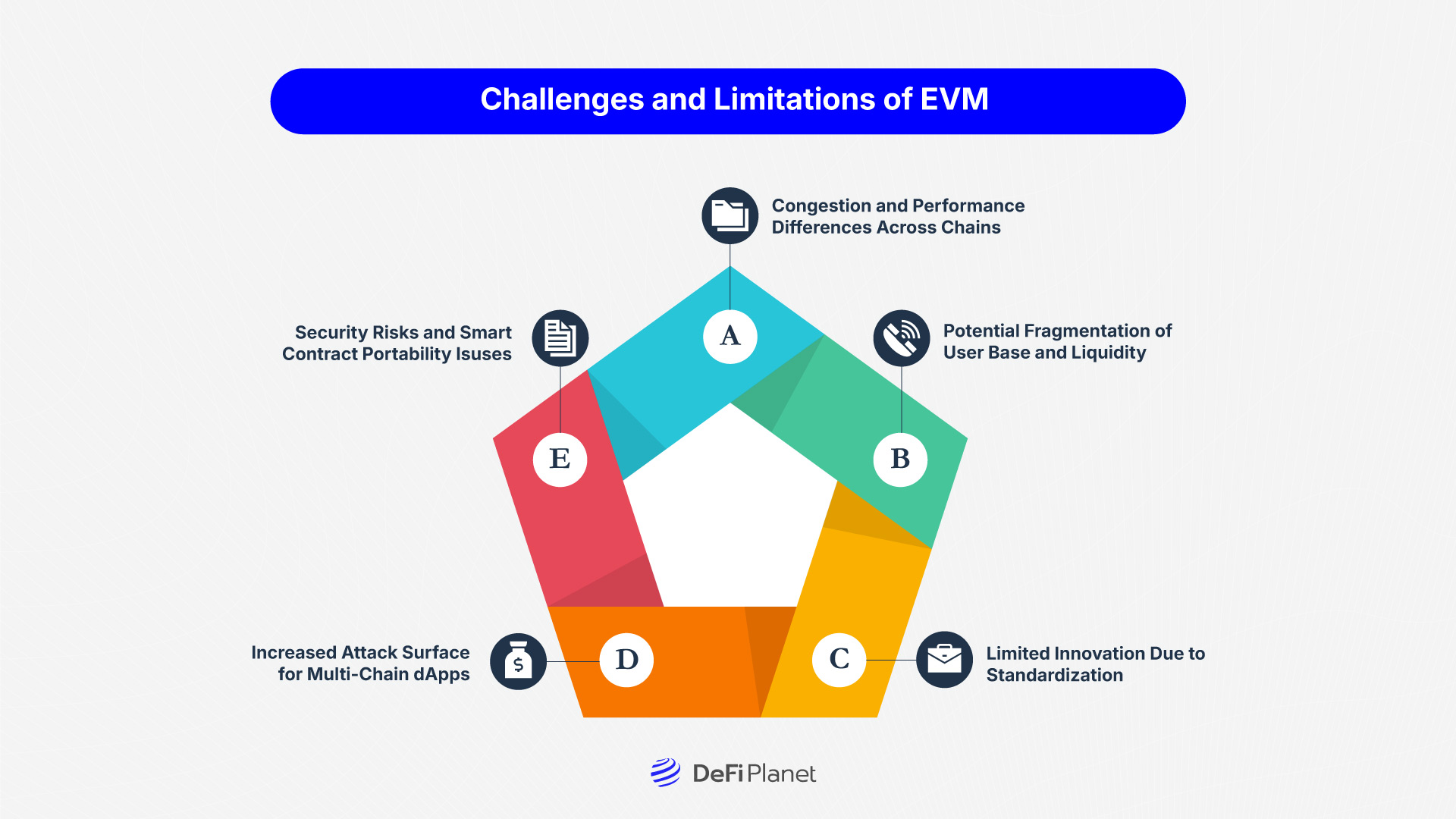 Iage showing the Challenges and Limitations of EVMs on DeFi Planet