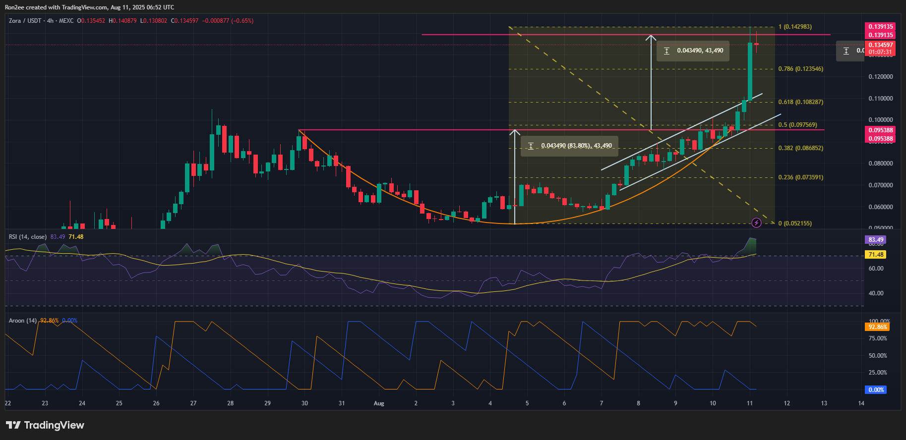 ZORA price surges over 55% supported by whale accumulation, but risks remain - 2