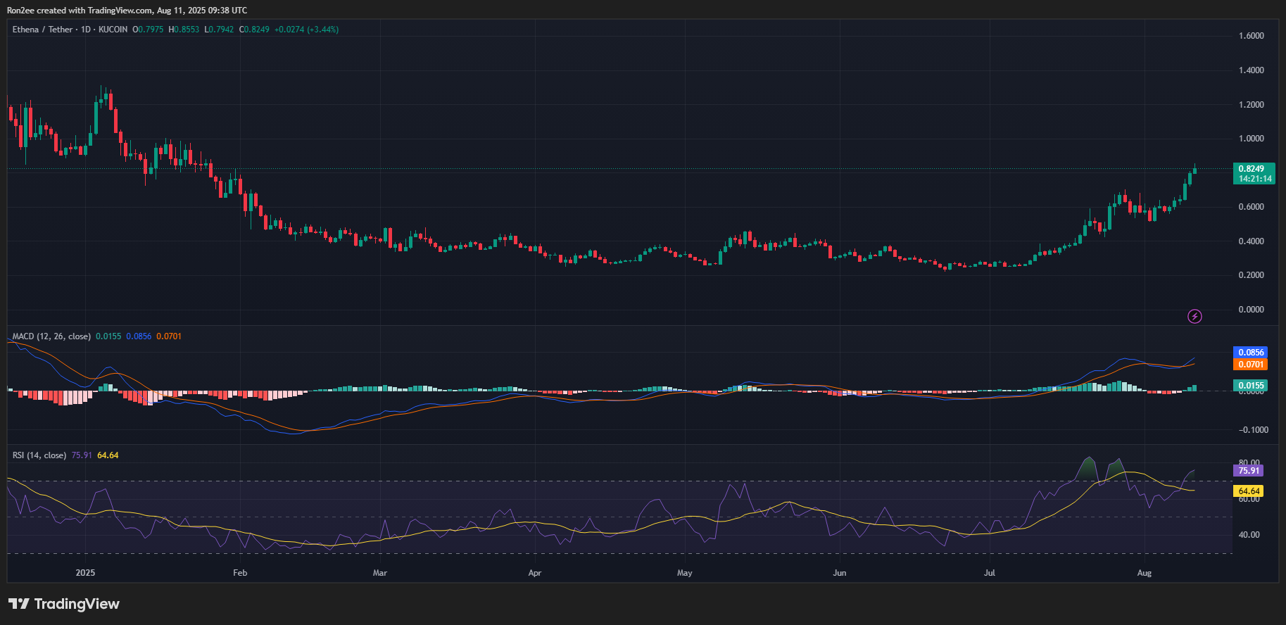 Ethena prints golden cross that preceded 87% rally in 2024 - 2