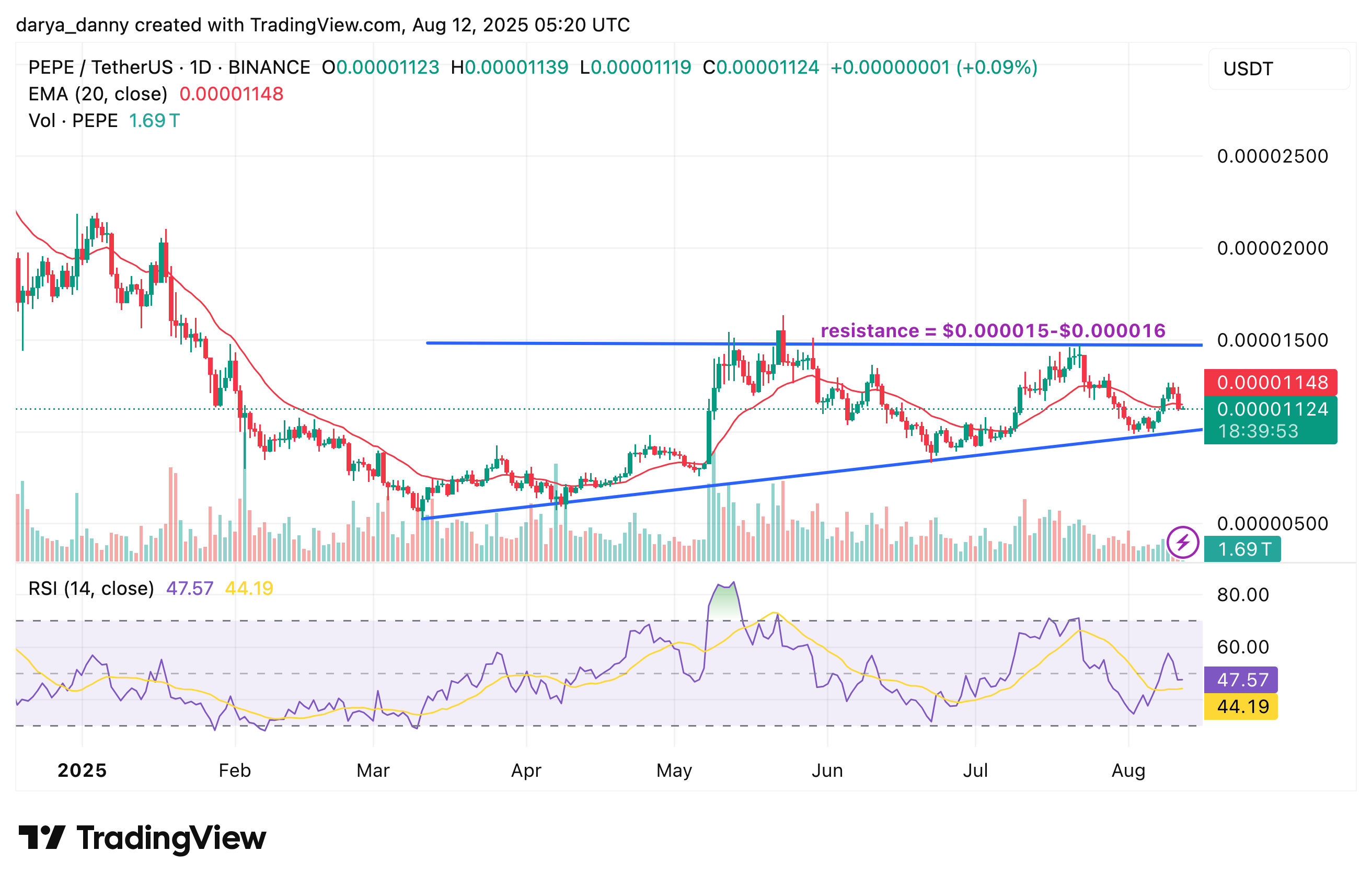 Memecoins to watch for a breakout this week: SPX6900, PEPE, MOODENG - 2
