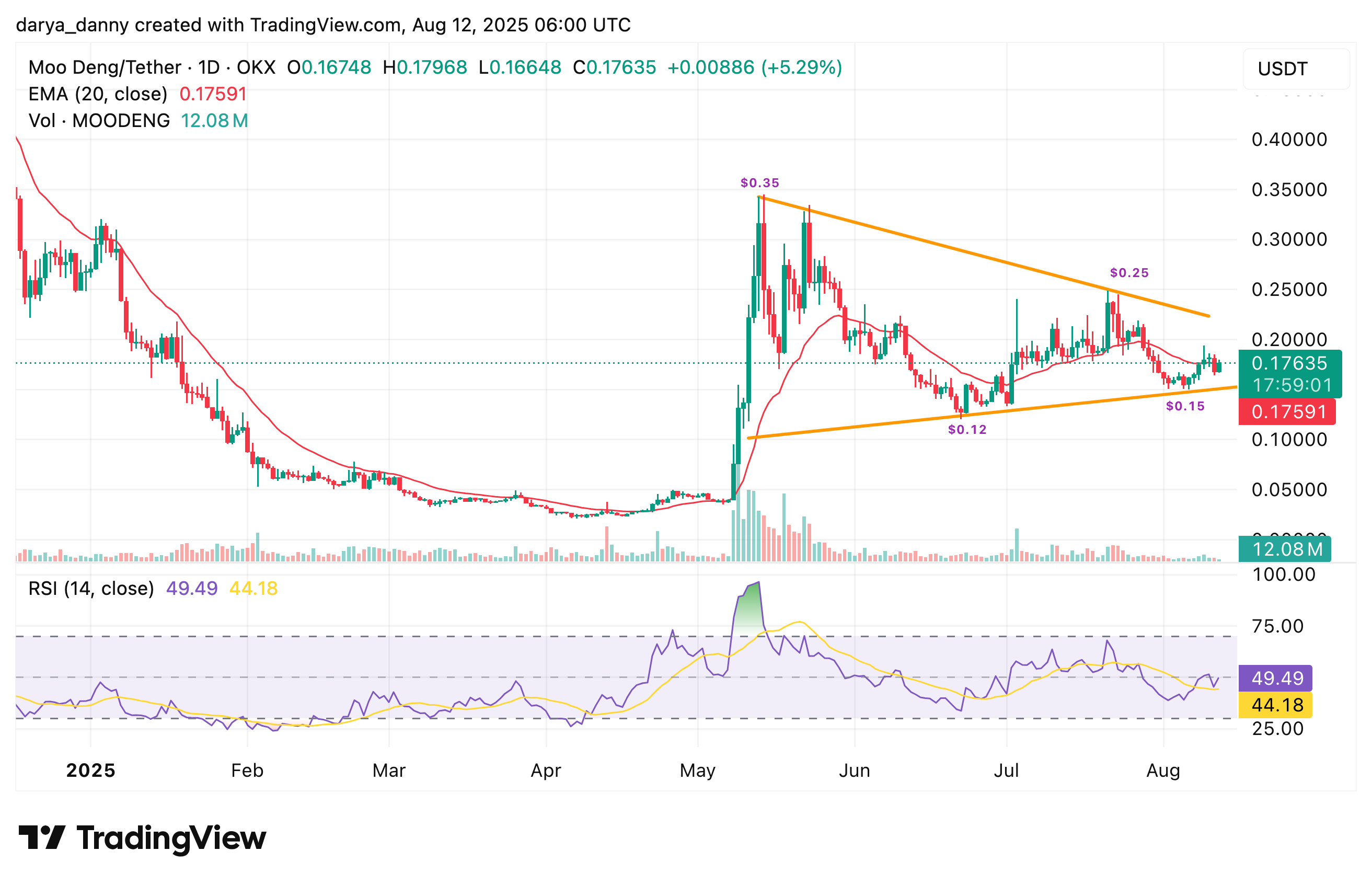 Memecoins to watch for a breakout this week: SPX6900, PEPE, MOODENG - 3