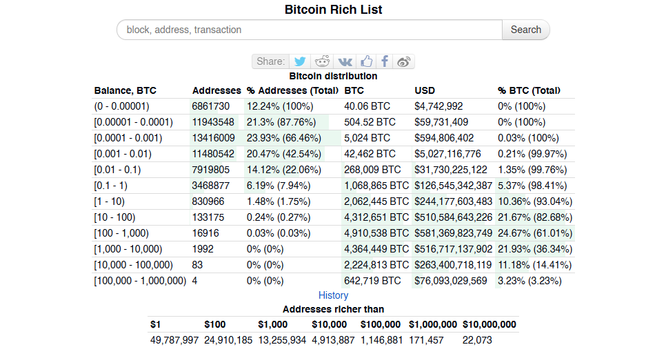 Bitcoin Rich List