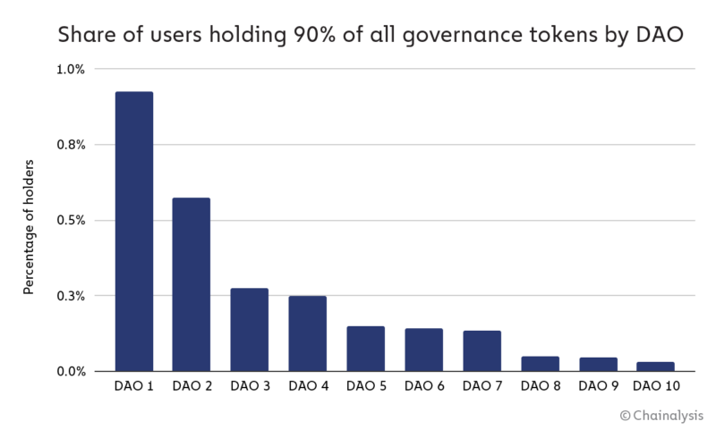 Share of Users Holding 90% of Governance Tokens by DAO.