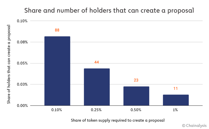 Share of Holders that can Create a Proposal.