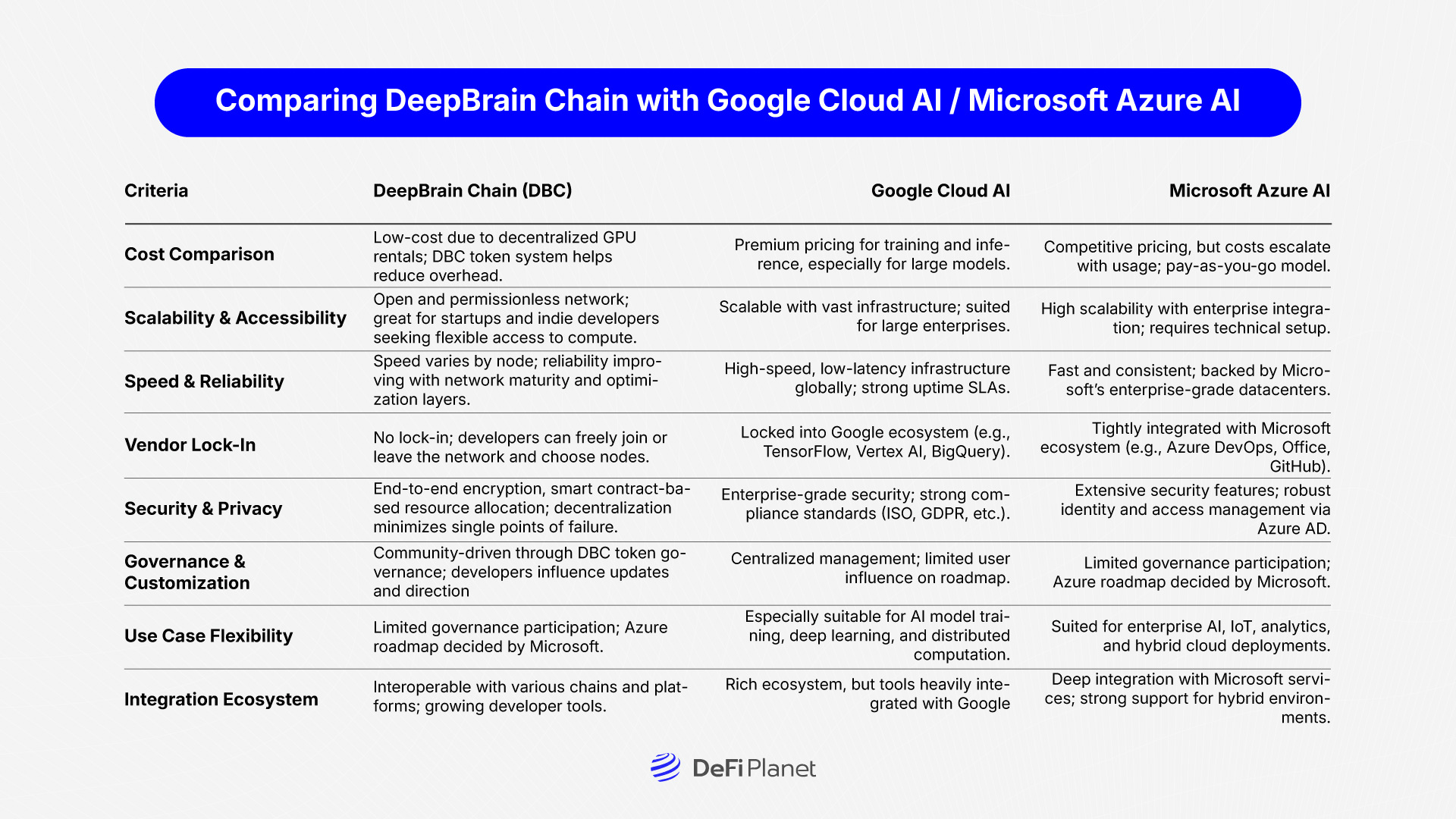 Image Comparing DeepBrain Chain with Google Cloud AI / Microsoft Azure AI on DeFi Planet