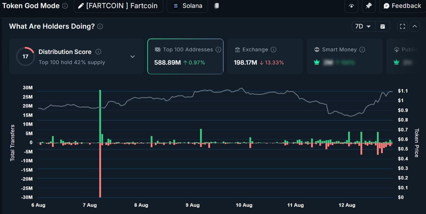 Total transfers fartcoin