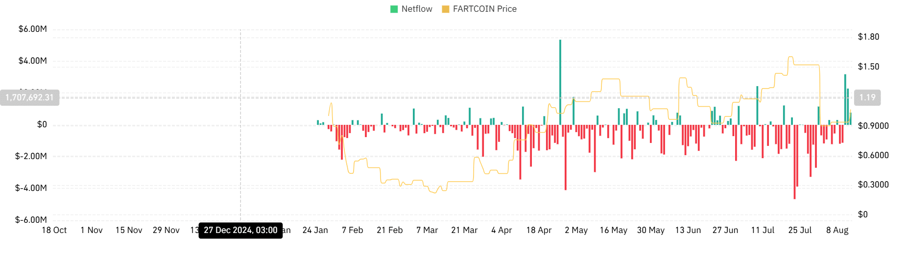 Fartcoin netflow
