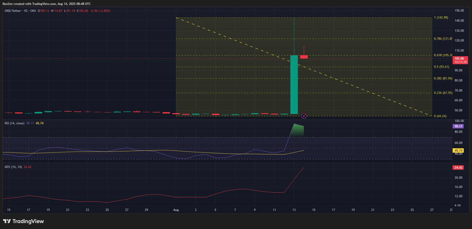 Will OKB token price crash after 200% surge? - 2