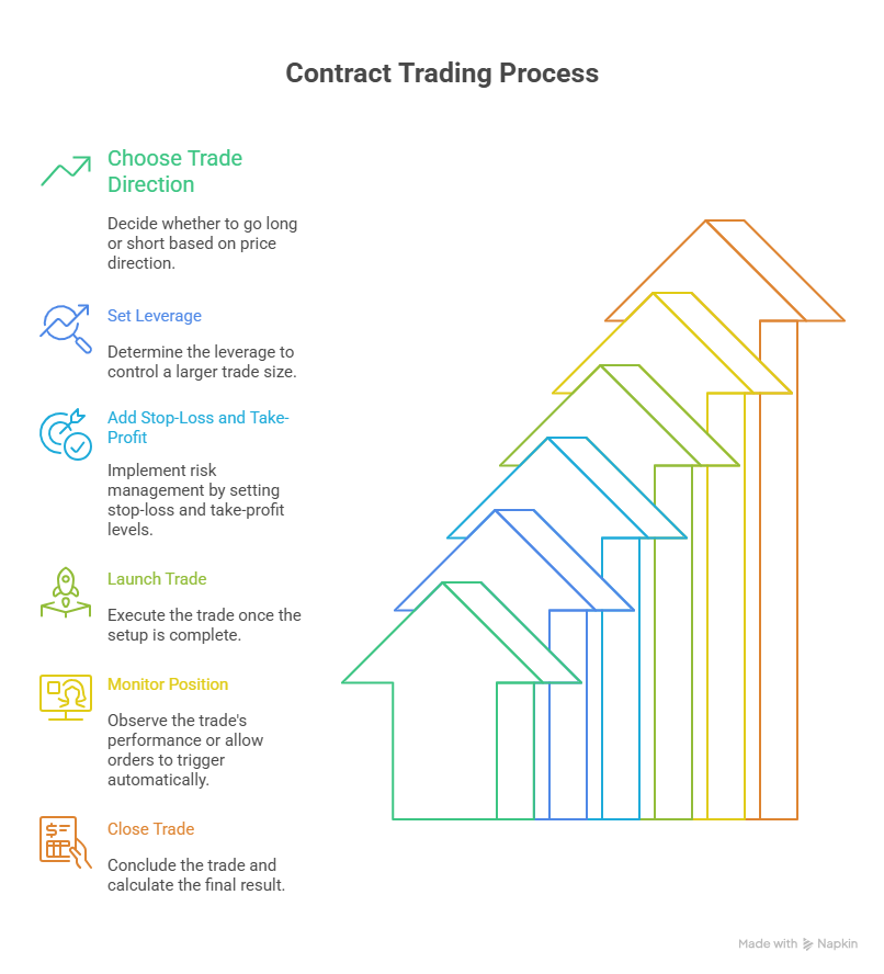 Contract Trading Process.