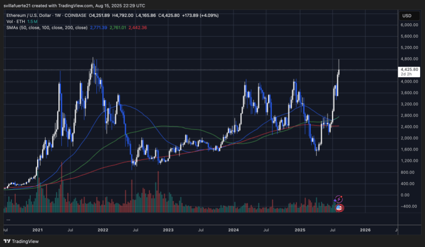 ETH testing critical liquidity levels | Source: ETHUSDT chart on TradingView