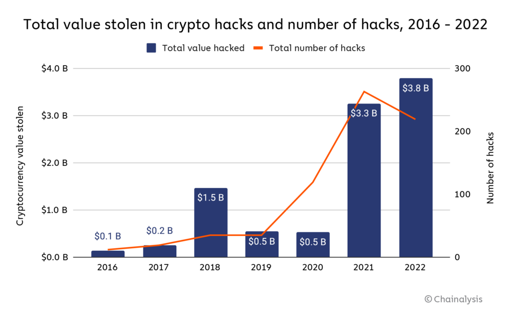 3.8 Billion Stolen in Crypto Hacks in 2022.