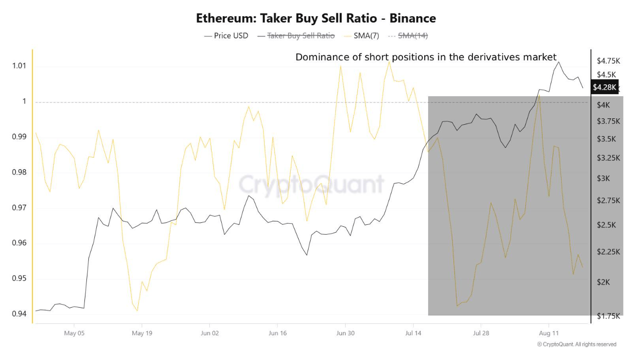 Ethereum taker buy/sell ratio on Binance.