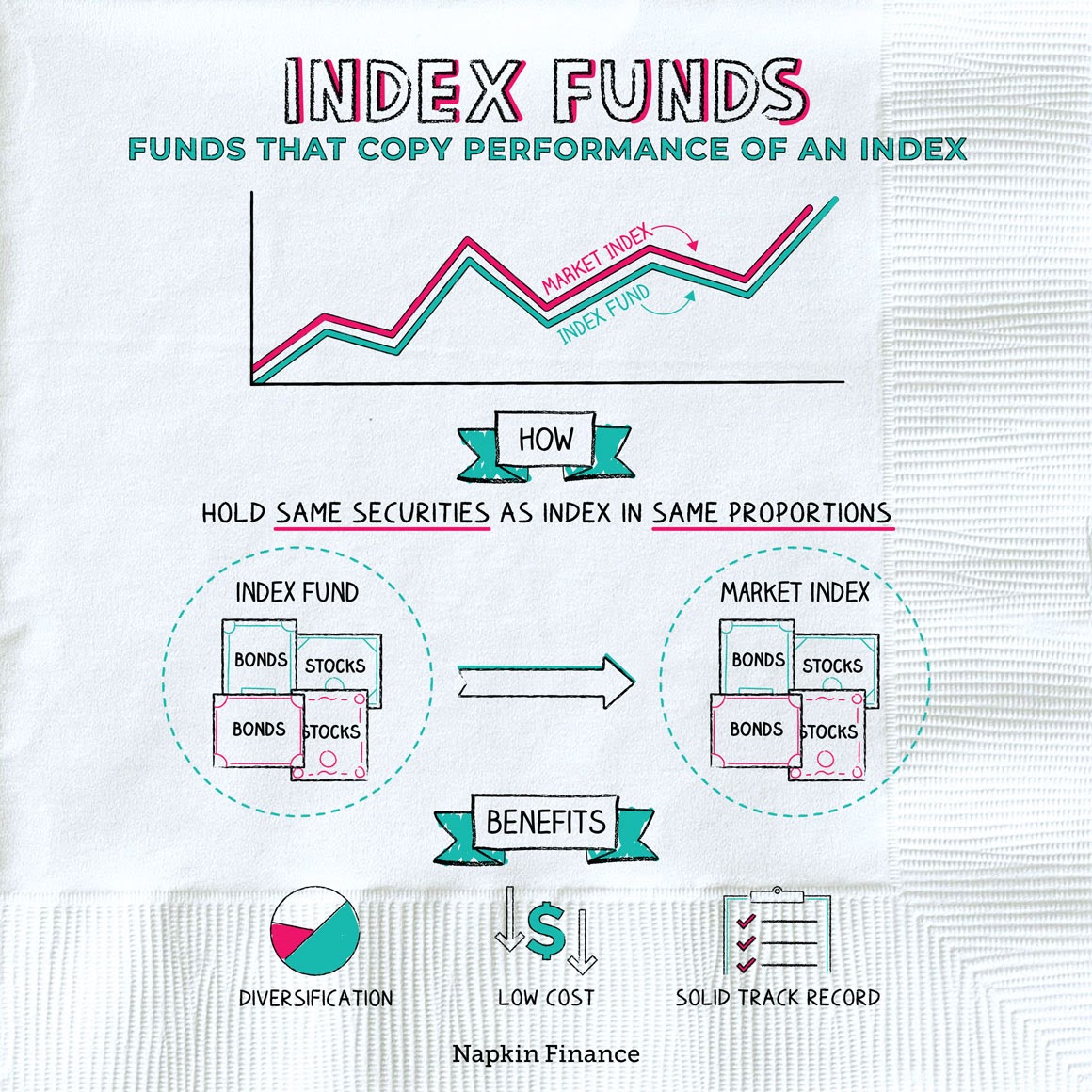 Index funds diagram.