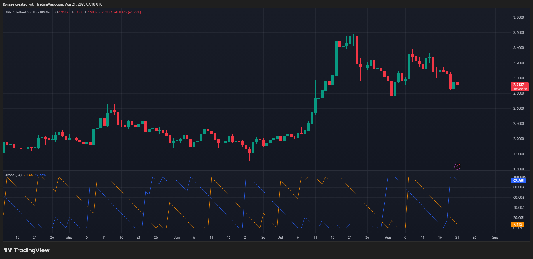XRP Aroon 24-hour chart