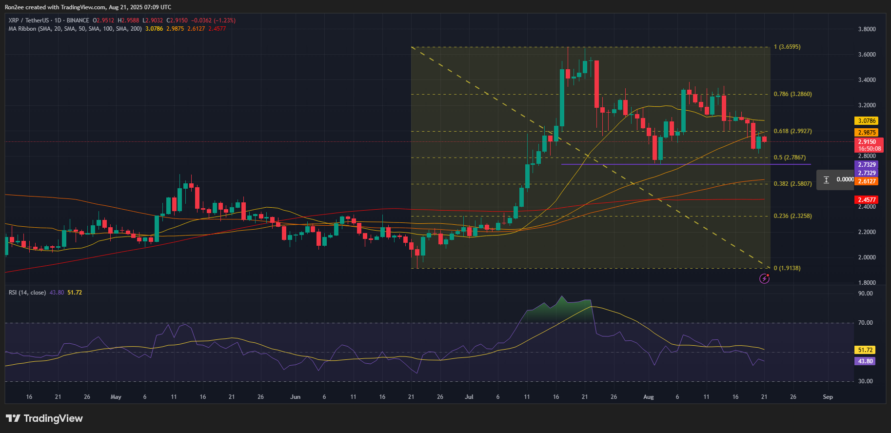 XRP price forms bearish divergence with RSI.