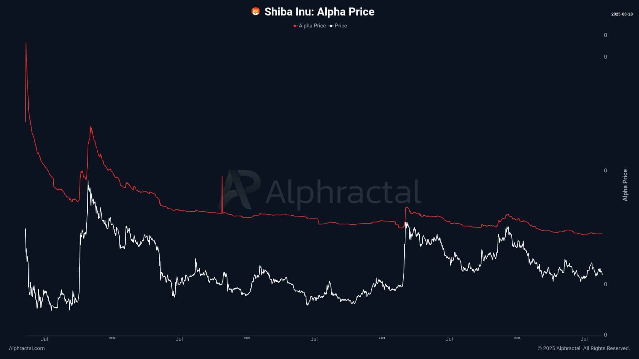 SHIB Alpha price