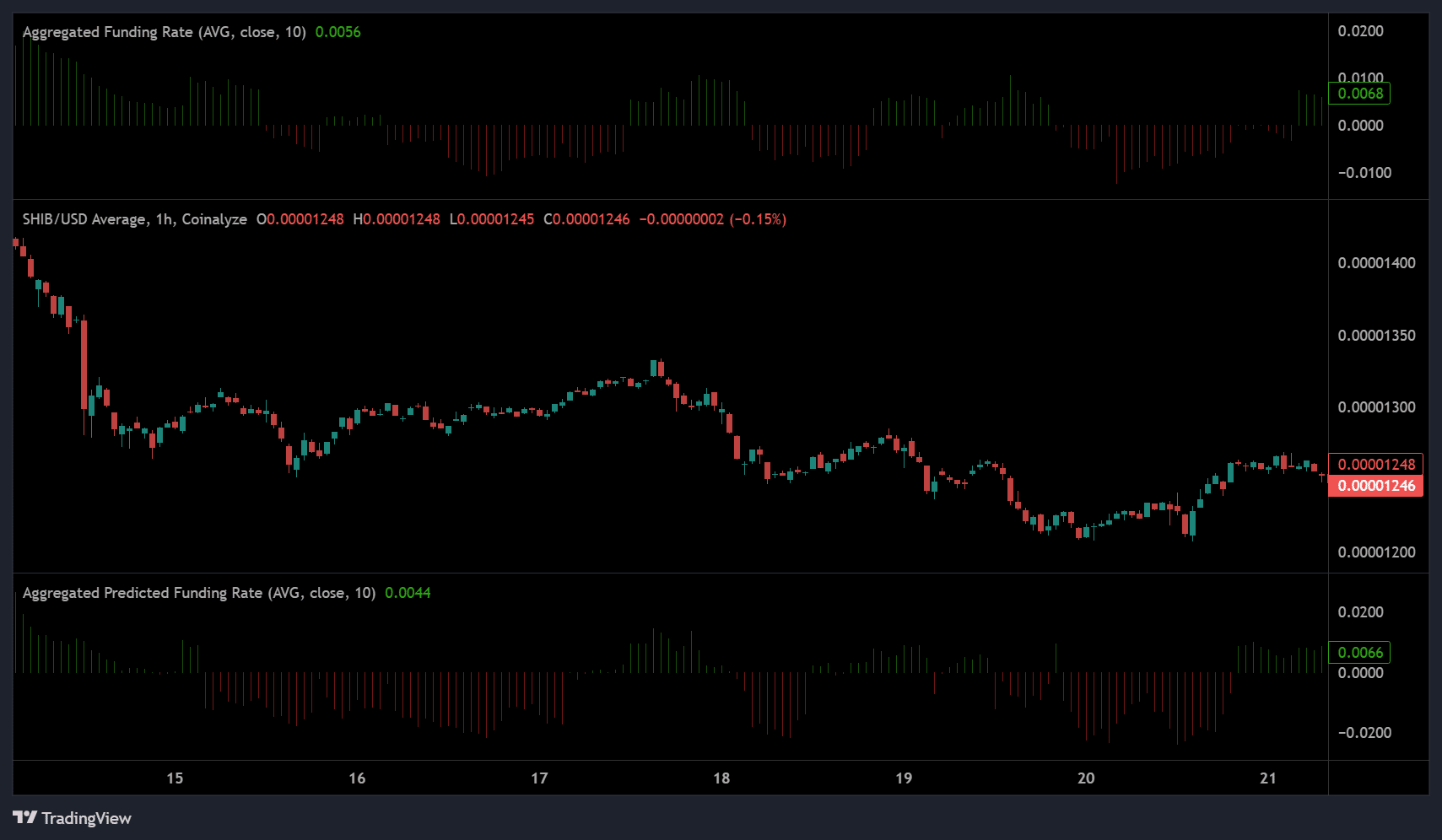 Shiba Inu Funding Rate